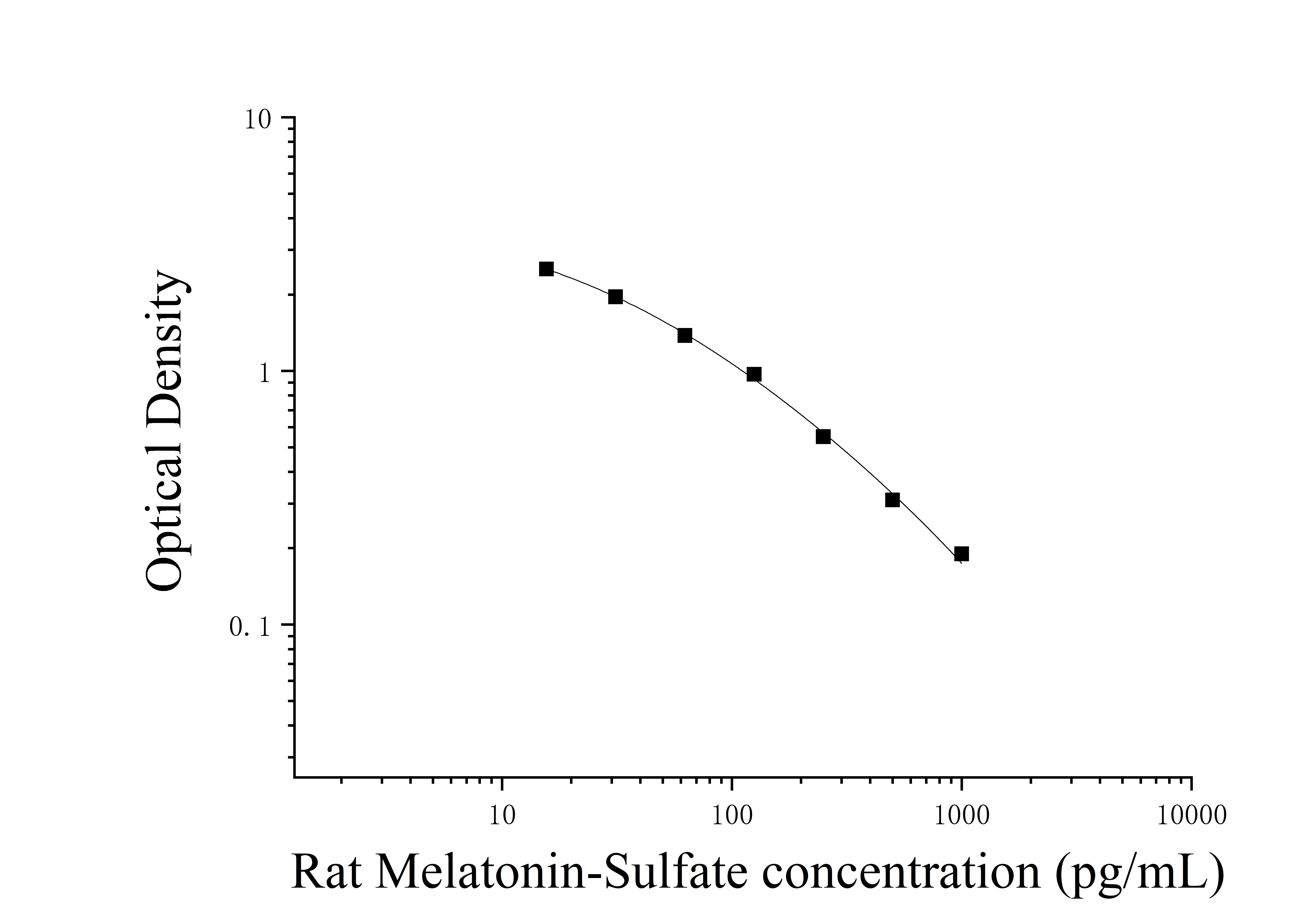 Rat Melatonin sulfate (Melatonin-Sulfate) ELISA Kit Rat Melatonin sulfate (Melatonin-Sulfate) ELISA Kit